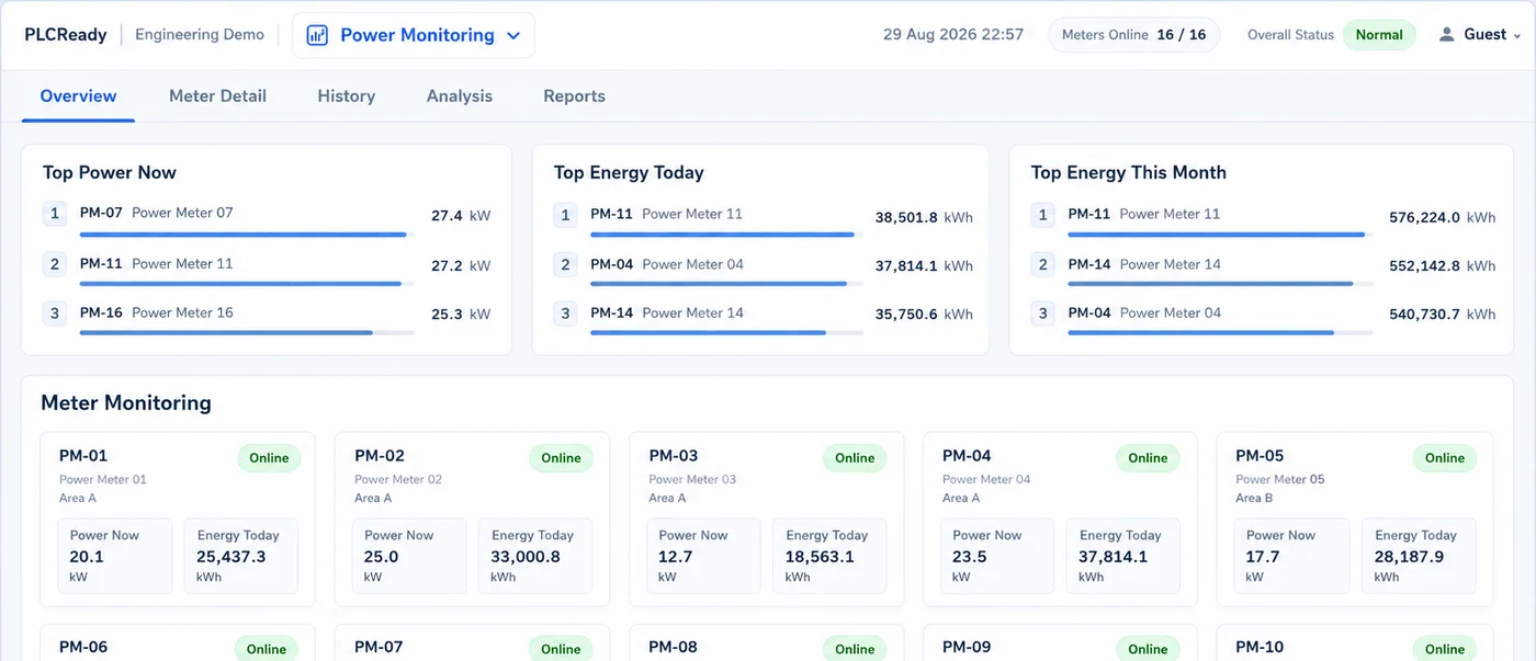 ตัวอย่างหน้า Overview แสดง Top Power Now, Top Energy Today, Top Energy This Month และ Meter Monitoring